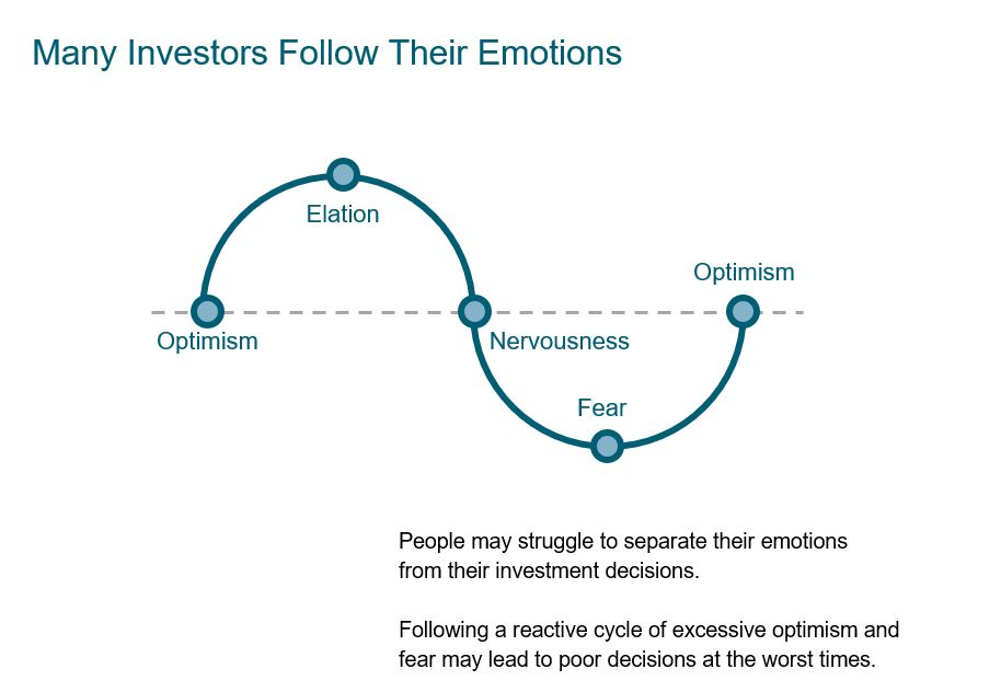 Chart of Many Investors Follow Their Emotions
