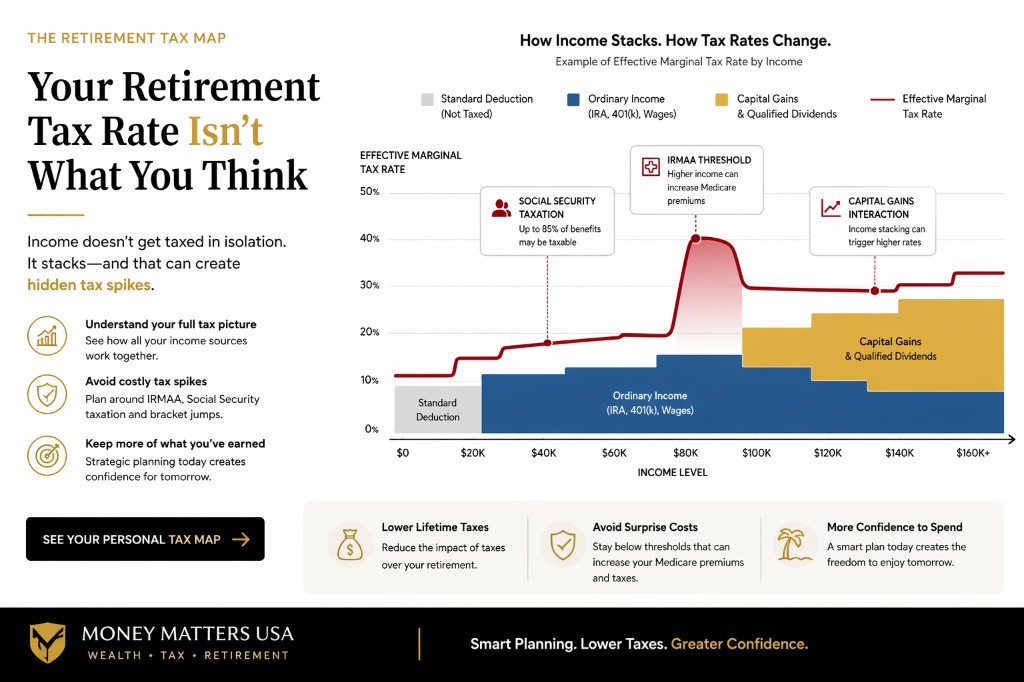 The Retirement Tax Map — how income stacks and effective marginal tax rates change